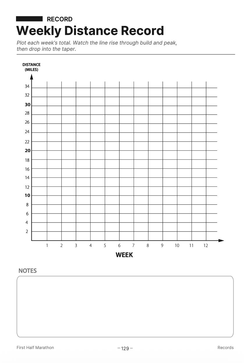 Weekly distance record chart