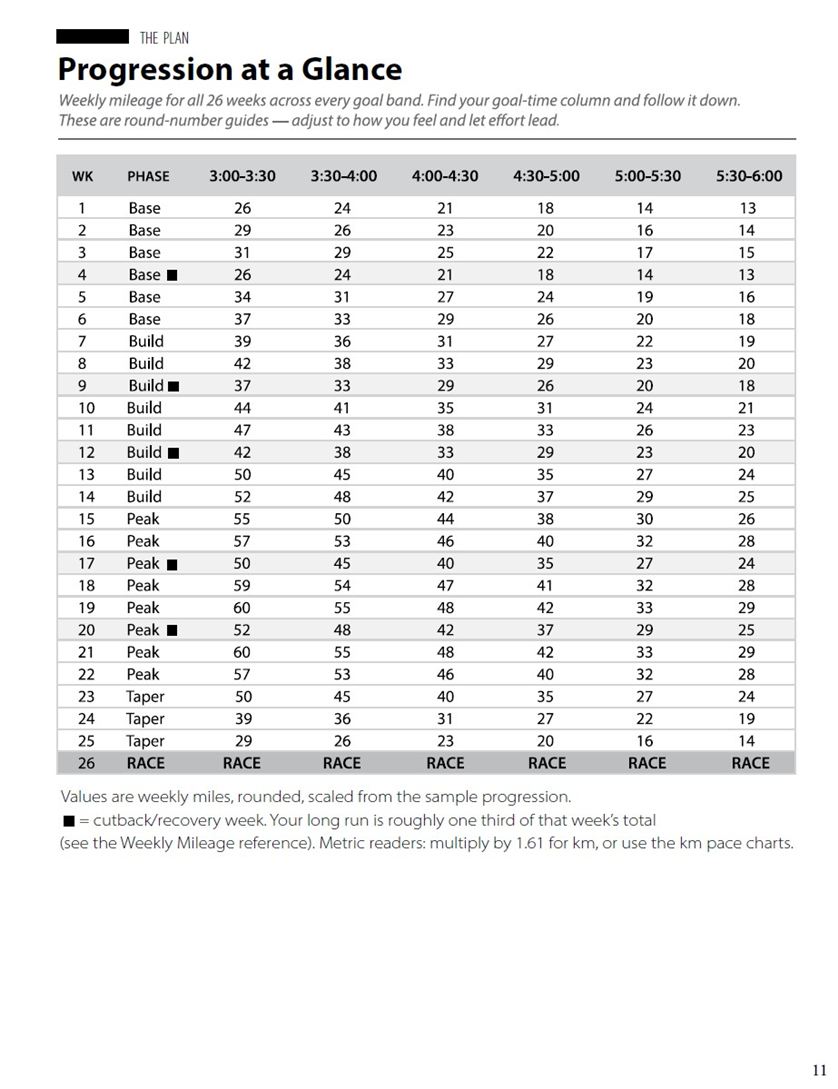 Progression at a glance mileage table